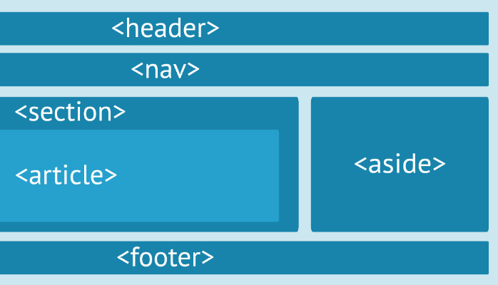 Imagem com tags/elementos que organizam setores como cabeçalho com header, menu com nav e rodape com footer.